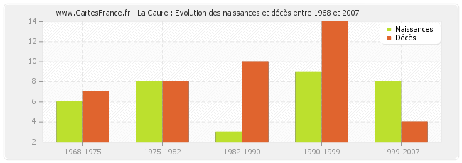 La Caure : Evolution des naissances et décès entre 1968 et 2007